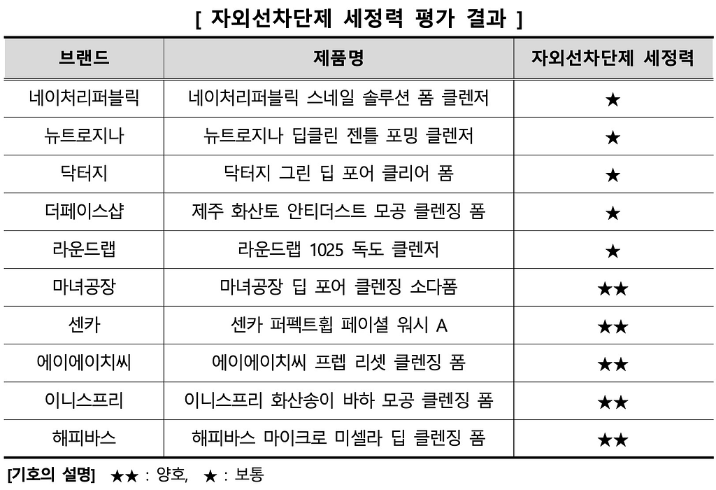 폼클렌저 선크림